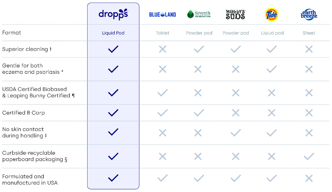 A comparison chart for DROPS biobased products, showing compatibility and feature checkmarks for Liquid Pod, Toilet, Powder pod, Powder pod, Liquid pod, and Sheet formats across several brands including Blue Land, Seventh Day, Miracle 2000, Tide, and DROPS.